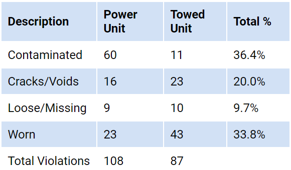 Commercial Vehicle Safety Alliance Lining/Pad Violations for 2023