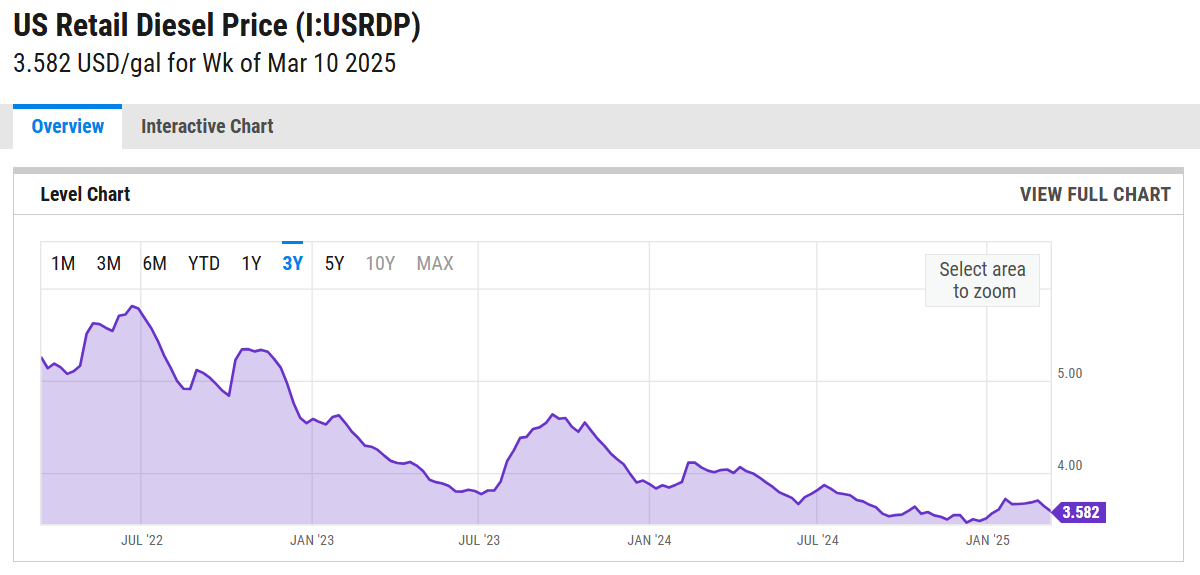 Diesel Prices - March 2025